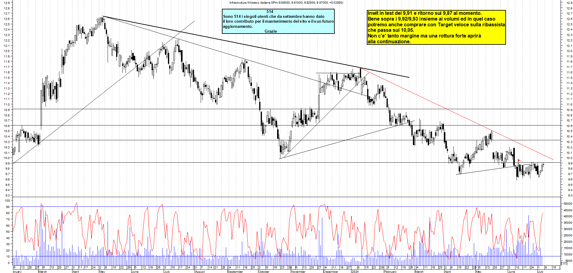 Grafico e analisi tecnica delle azioni INWIT