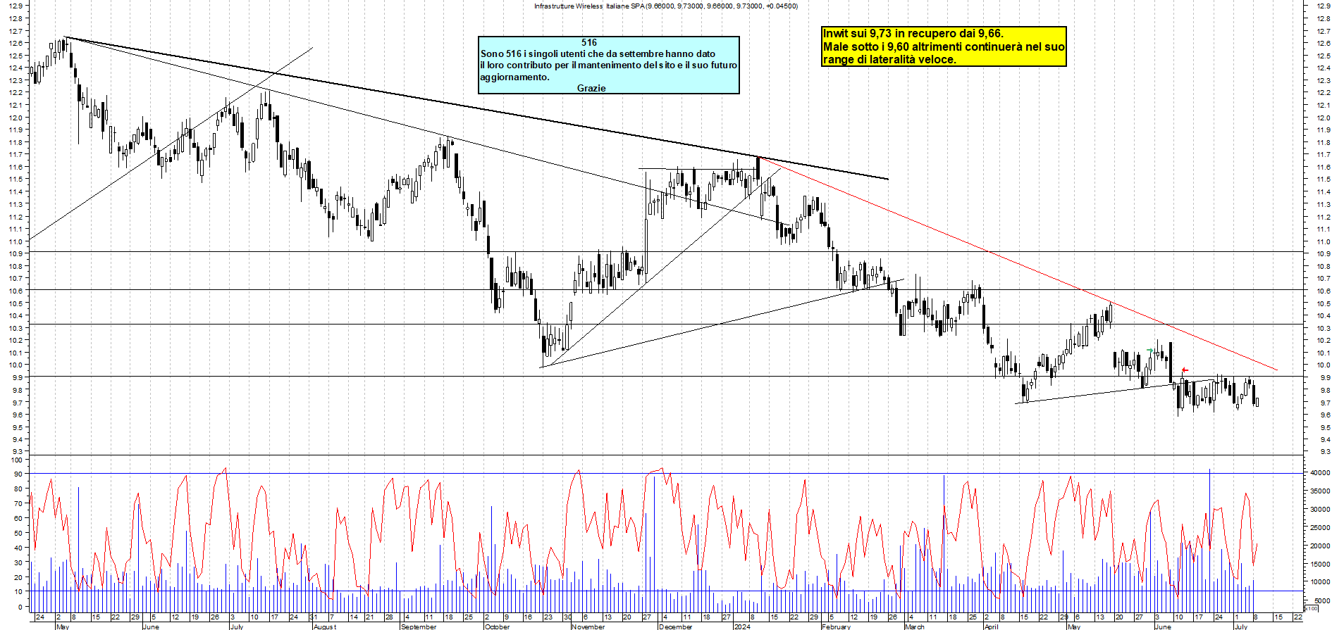 Grafico e analisi tecnica delle azioni INWIT