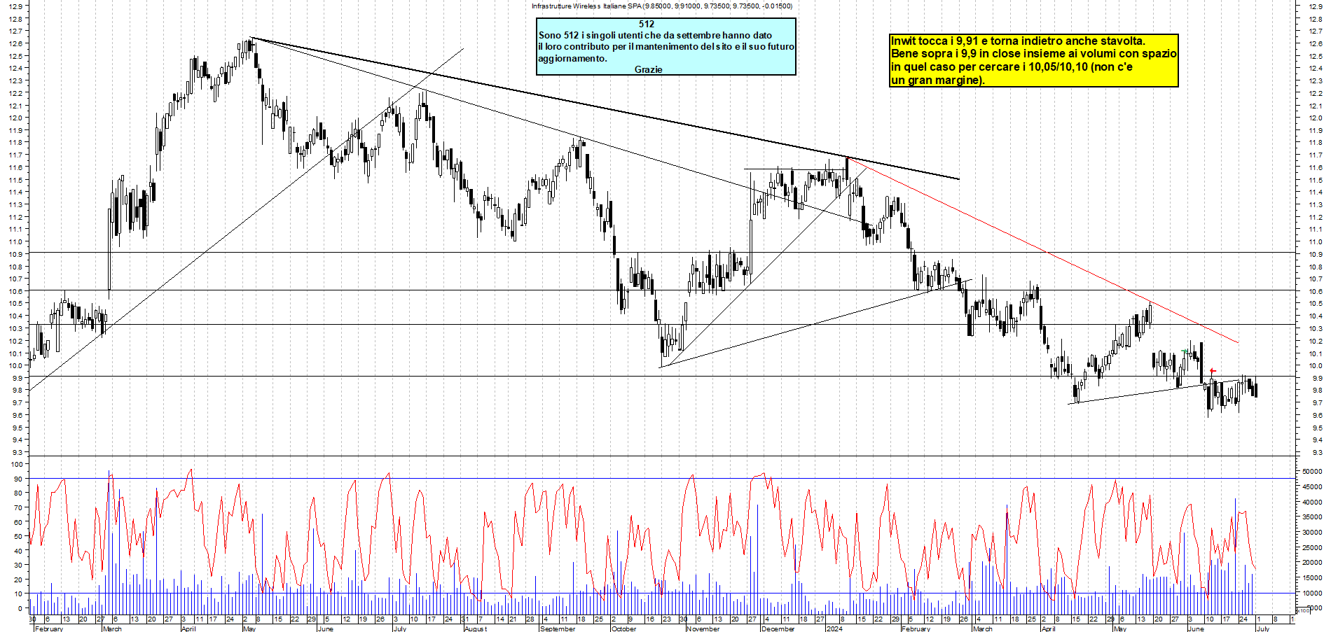Grafico e analisi tecnica delle azioni INWIT
