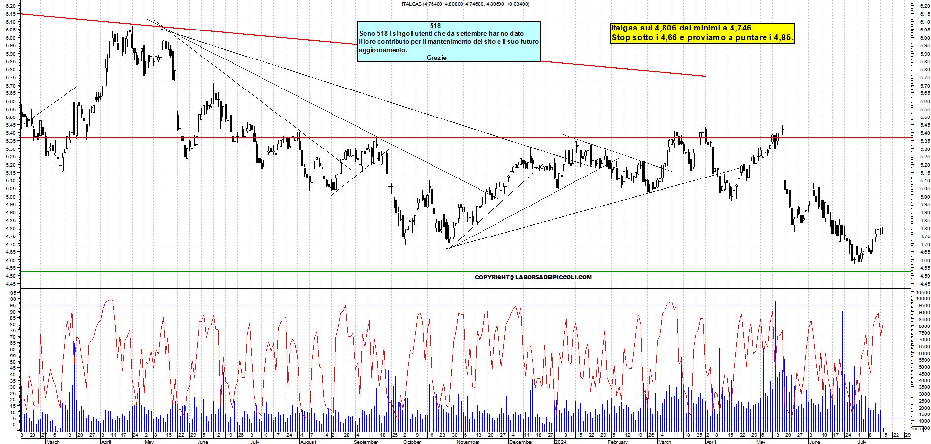 Grafico e analisi tecnica delle azioni Italgas