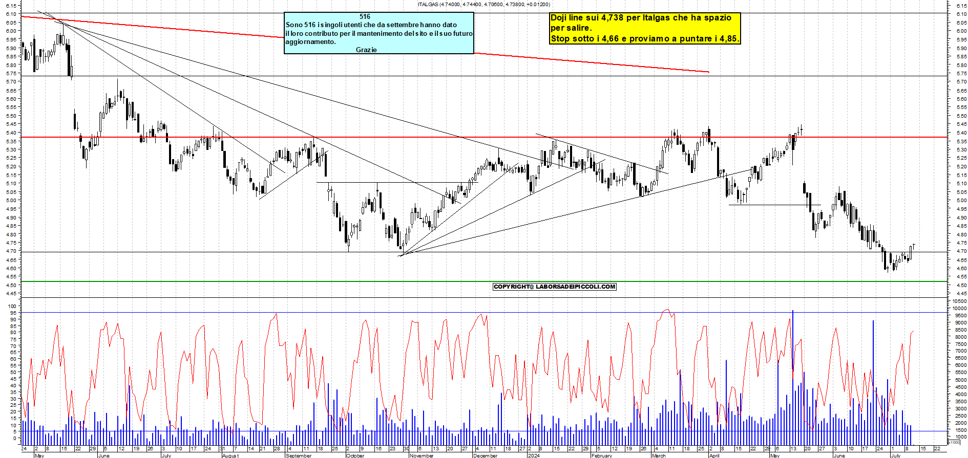 Grafico e analisi tecnica delle azioni Italgas