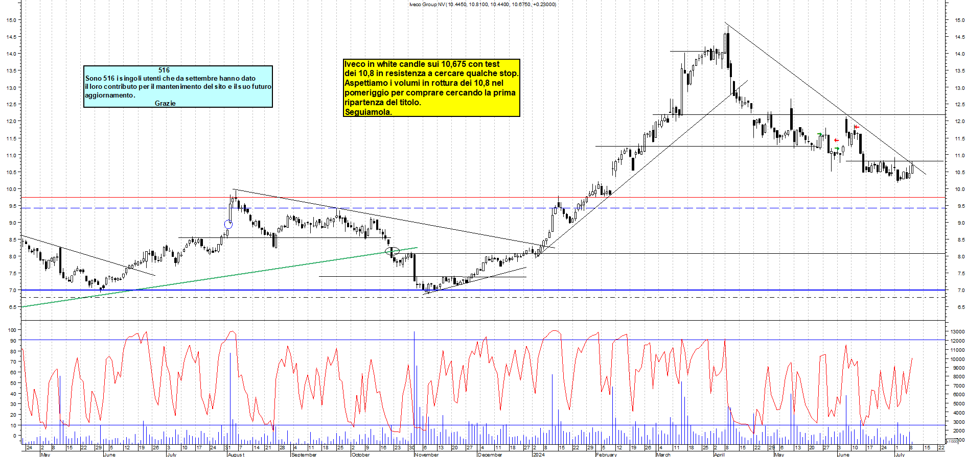 Grafico e analisi tecnica delle azioni Iveco