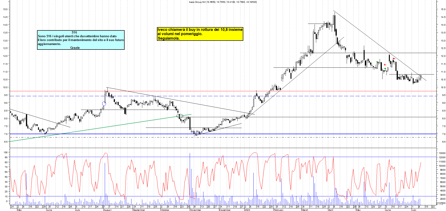 Grafico e analisi tecnica delle azioni Iveco