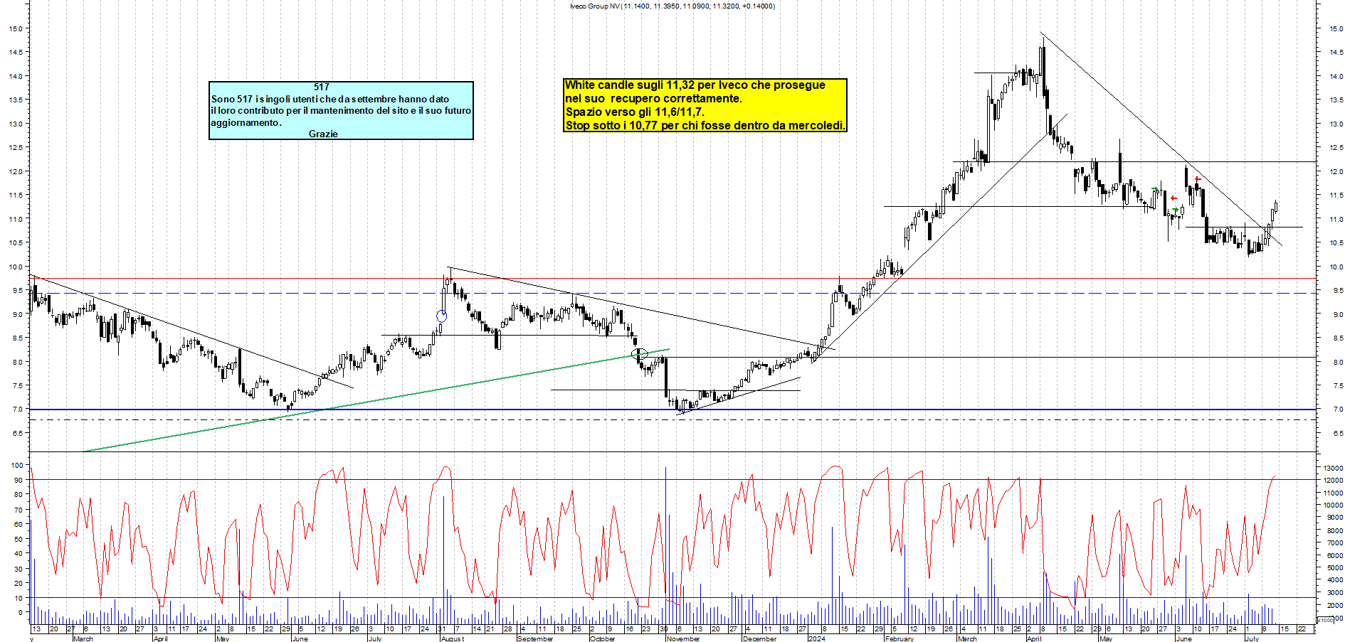 Grafico e analisi tecnica delle azioni Iveco