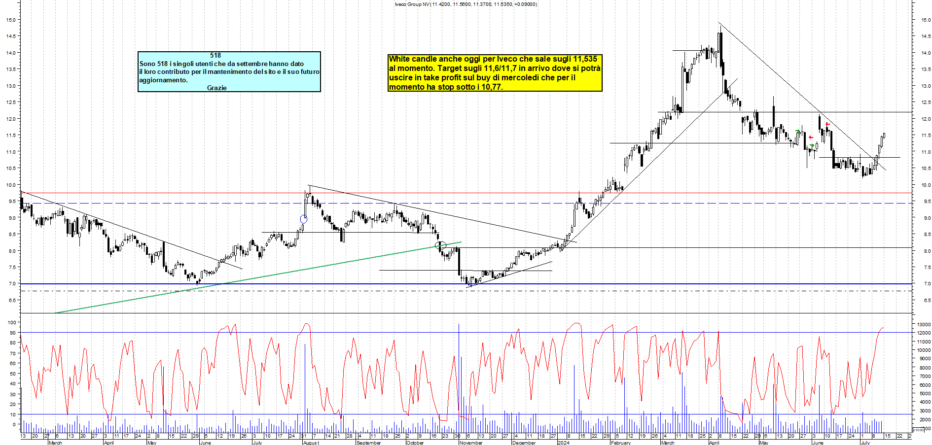Grafico e analisi tecnica delle azioni Iveco