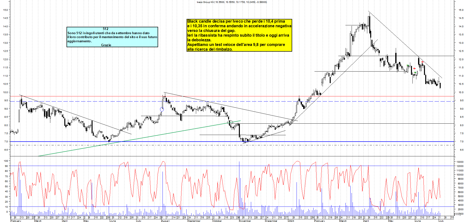 Grafico e analisi tecnica delle azioni Iveco