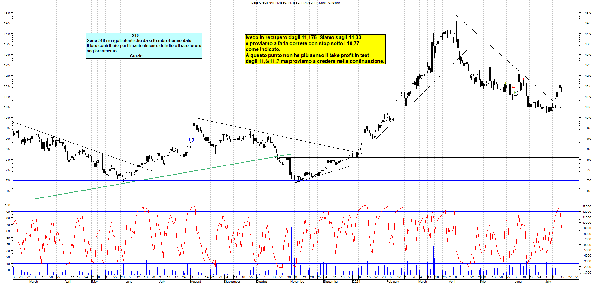 Grafico e analisi tecnica delle azioni Iveco