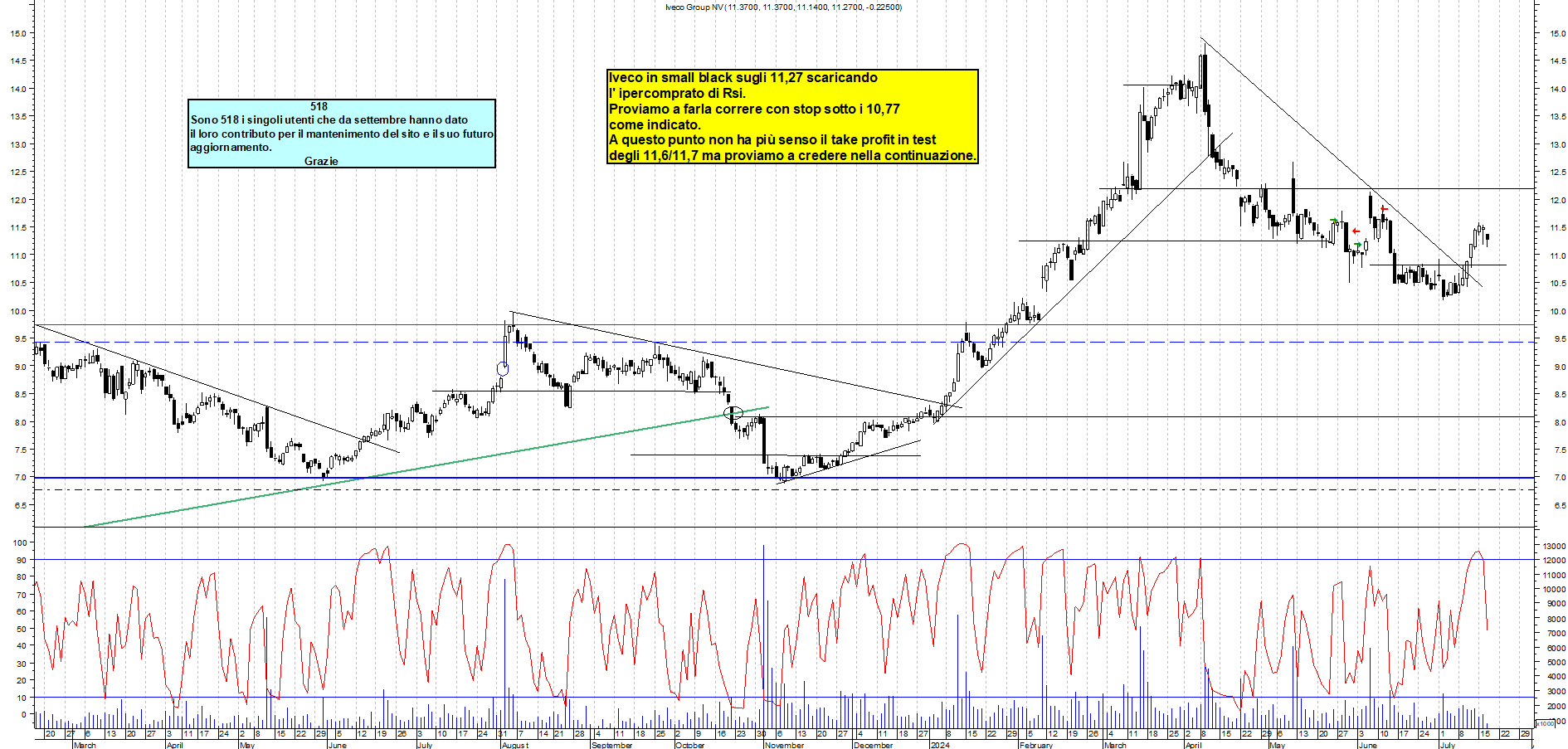 Grafico e analisi tecnica delle azioni Iveco