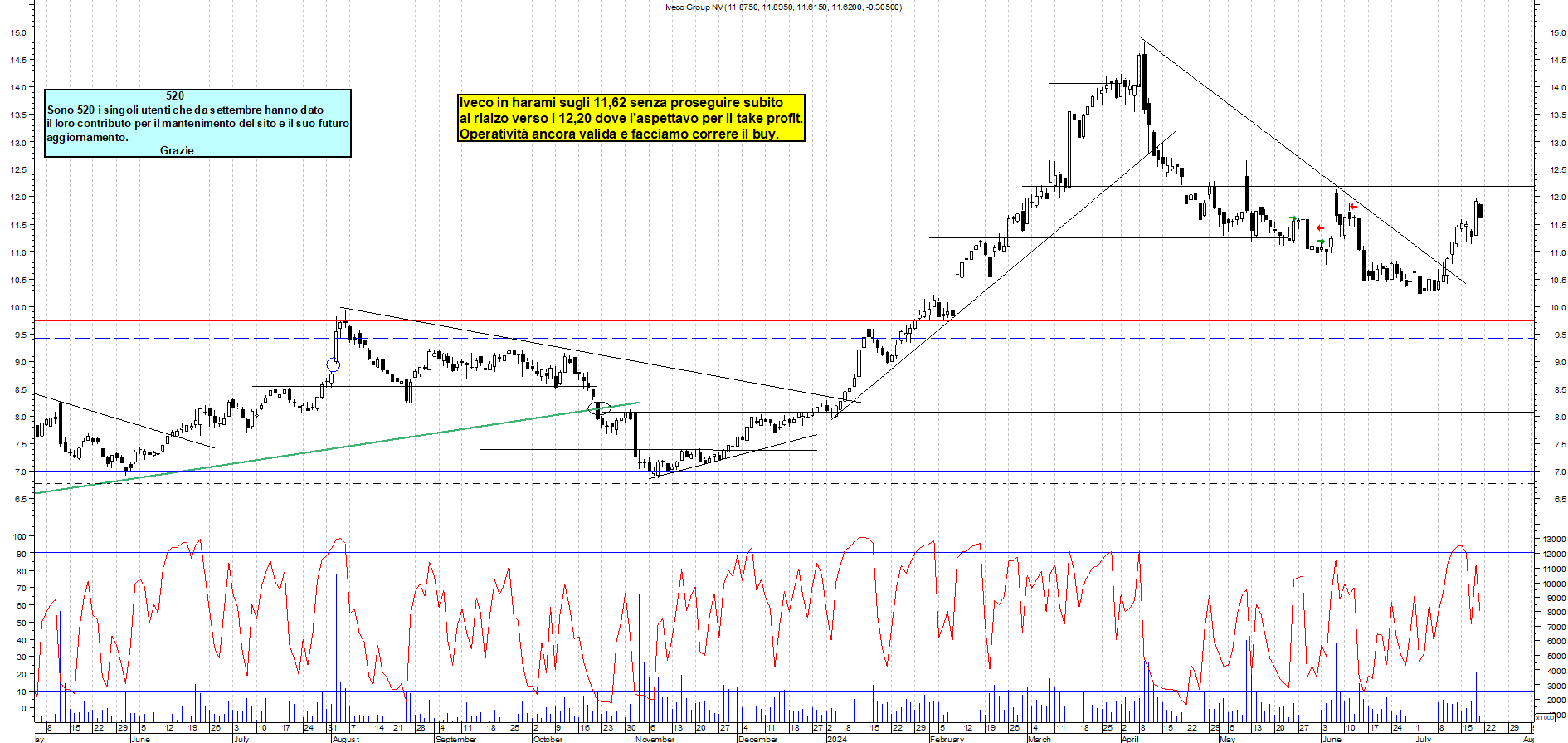 Grafico e analisi tecnica delle azioni Iveco