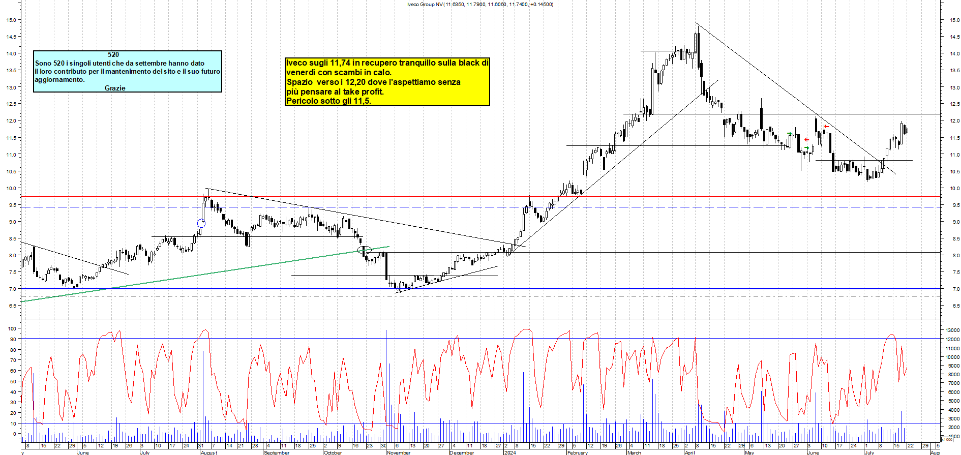 Grafico e analisi tecnica delle azioni Iveco