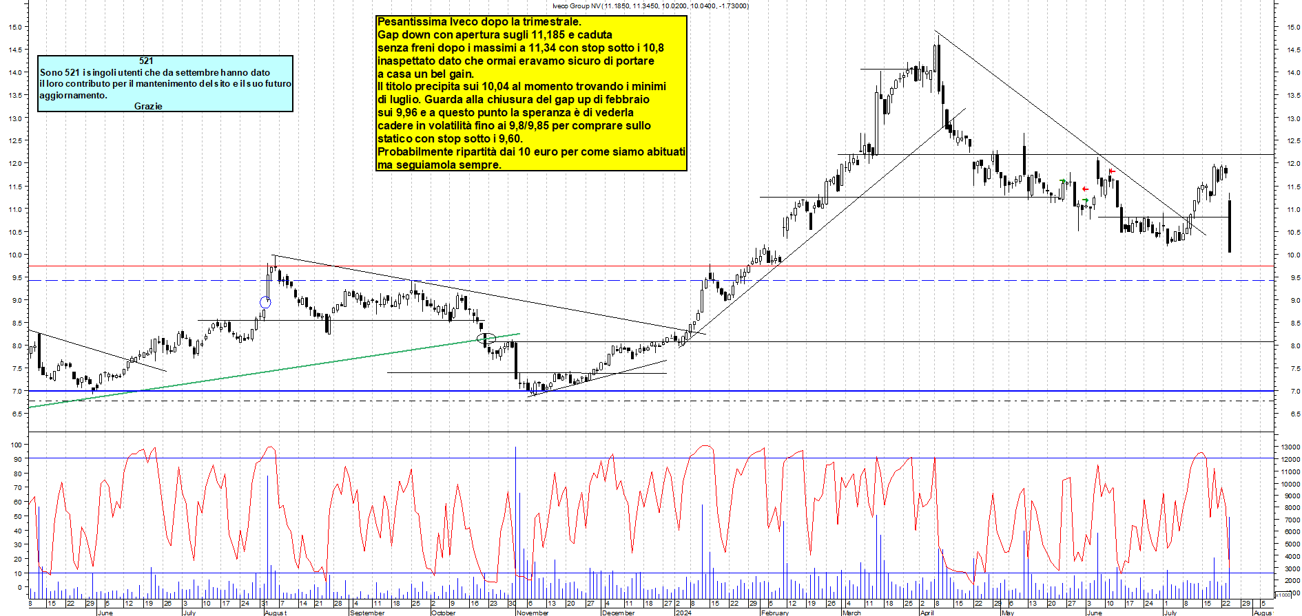 Grafico e analisi tecnica delle azioni Iveco
