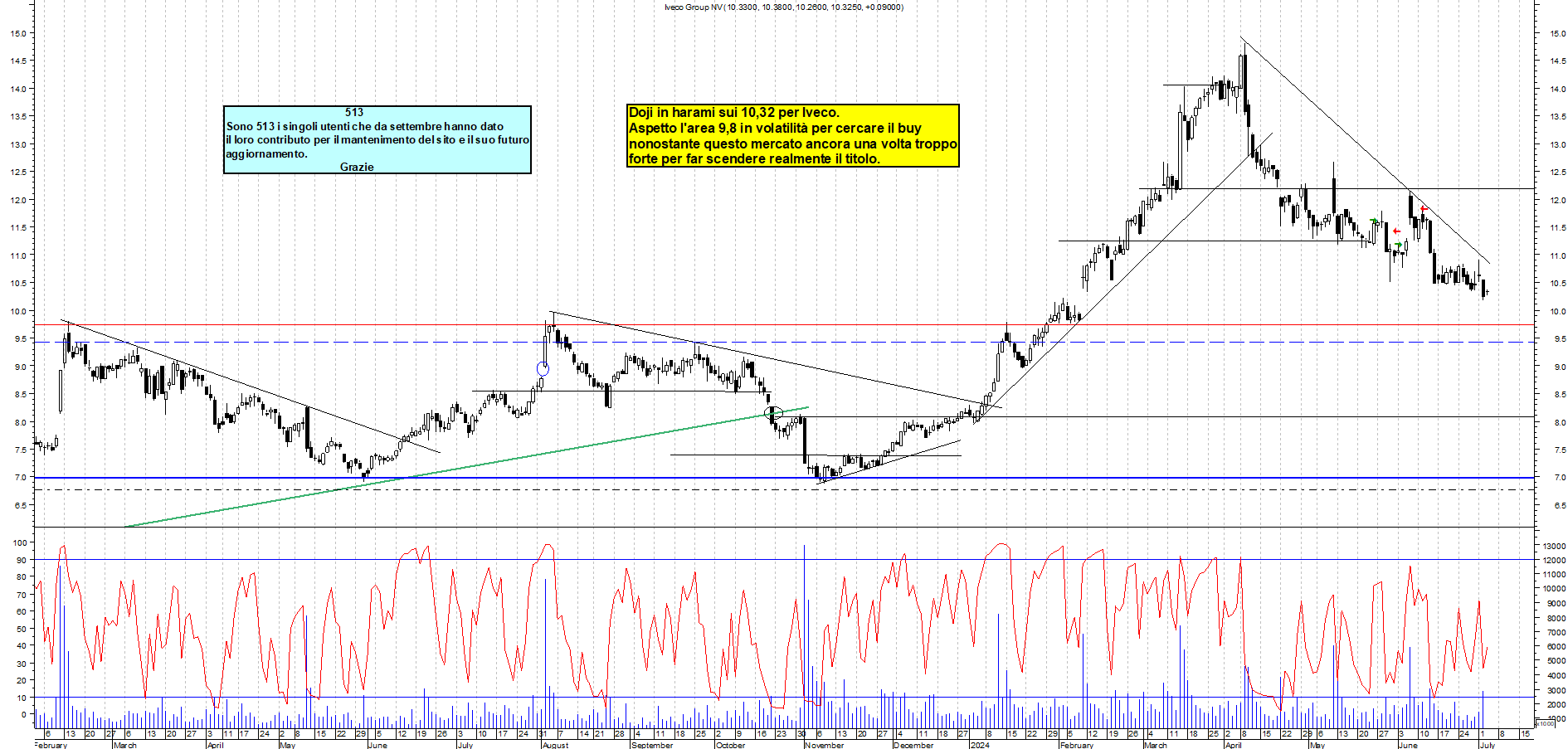 Grafico e analisi tecnica delle azioni Iveco