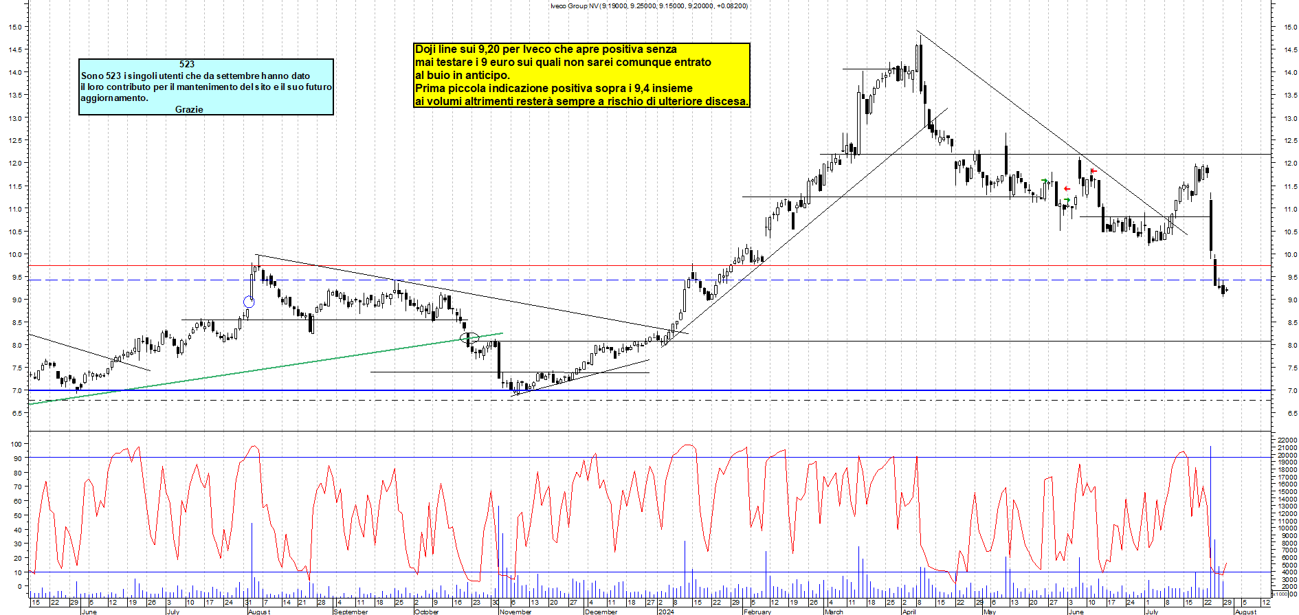 Grafico e analisi tecnica delle azioni Iveco