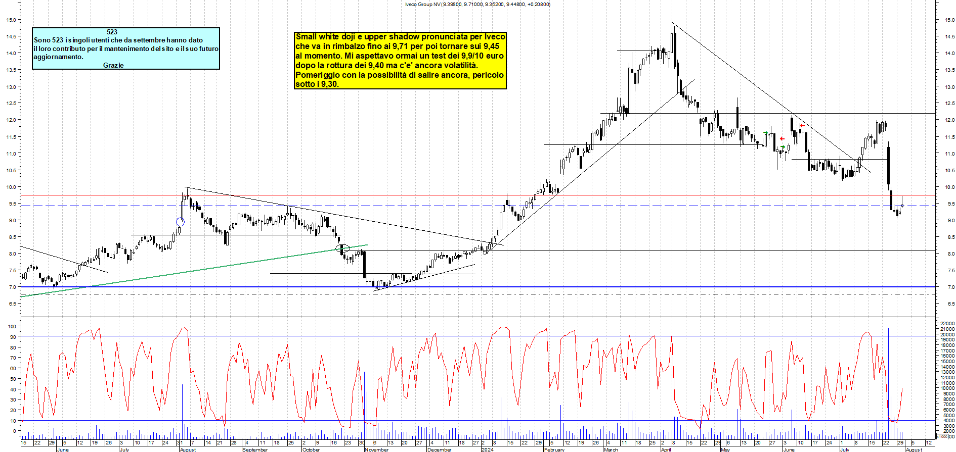 Grafico e analisi tecnica delle azioni Iveco