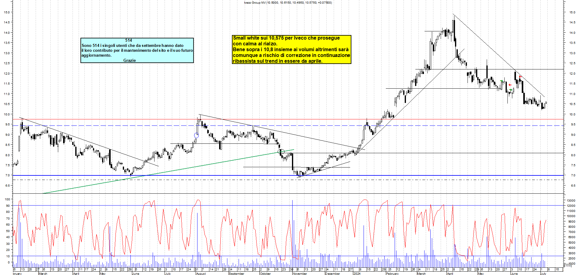 Grafico e analisi tecnica delle azioni Iveco