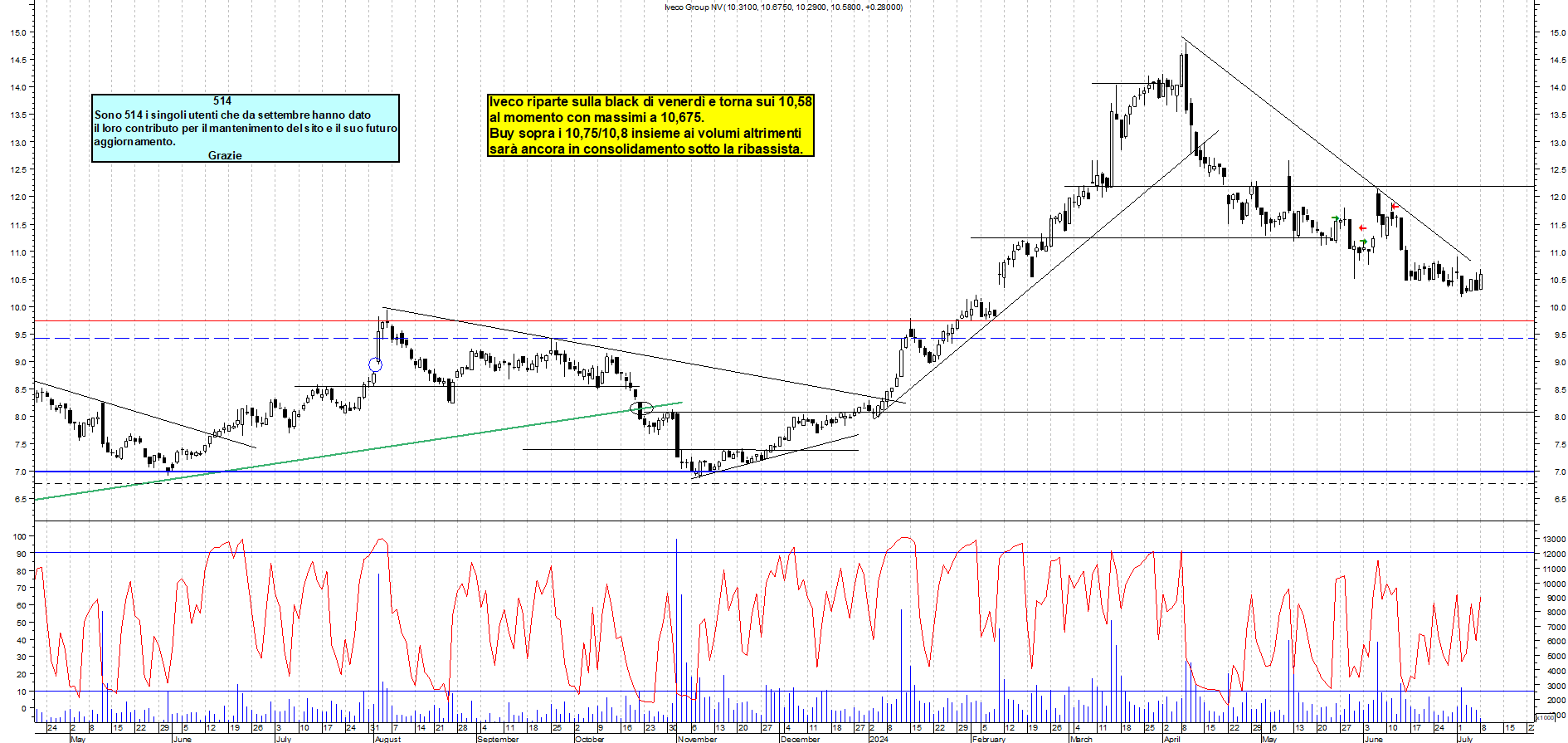 Grafico e analisi tecnica delle azioni Iveco