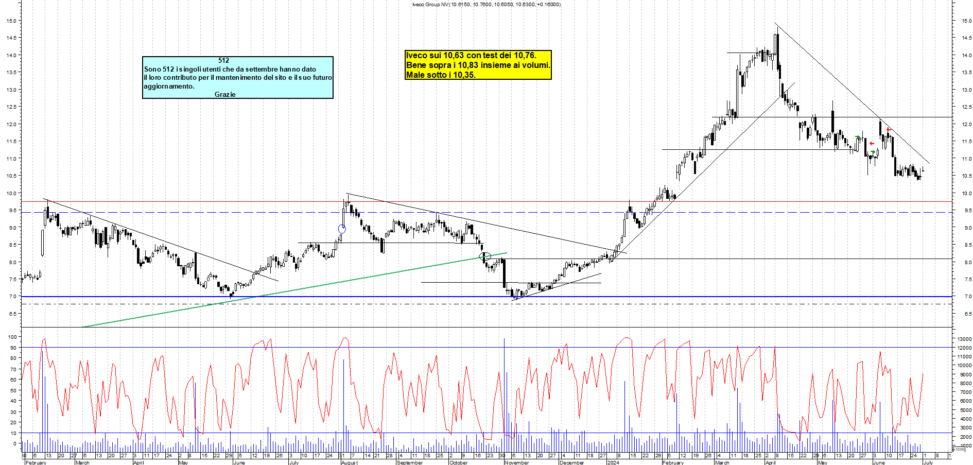 Grafico e analisi tecnica delle azioni Iveco
