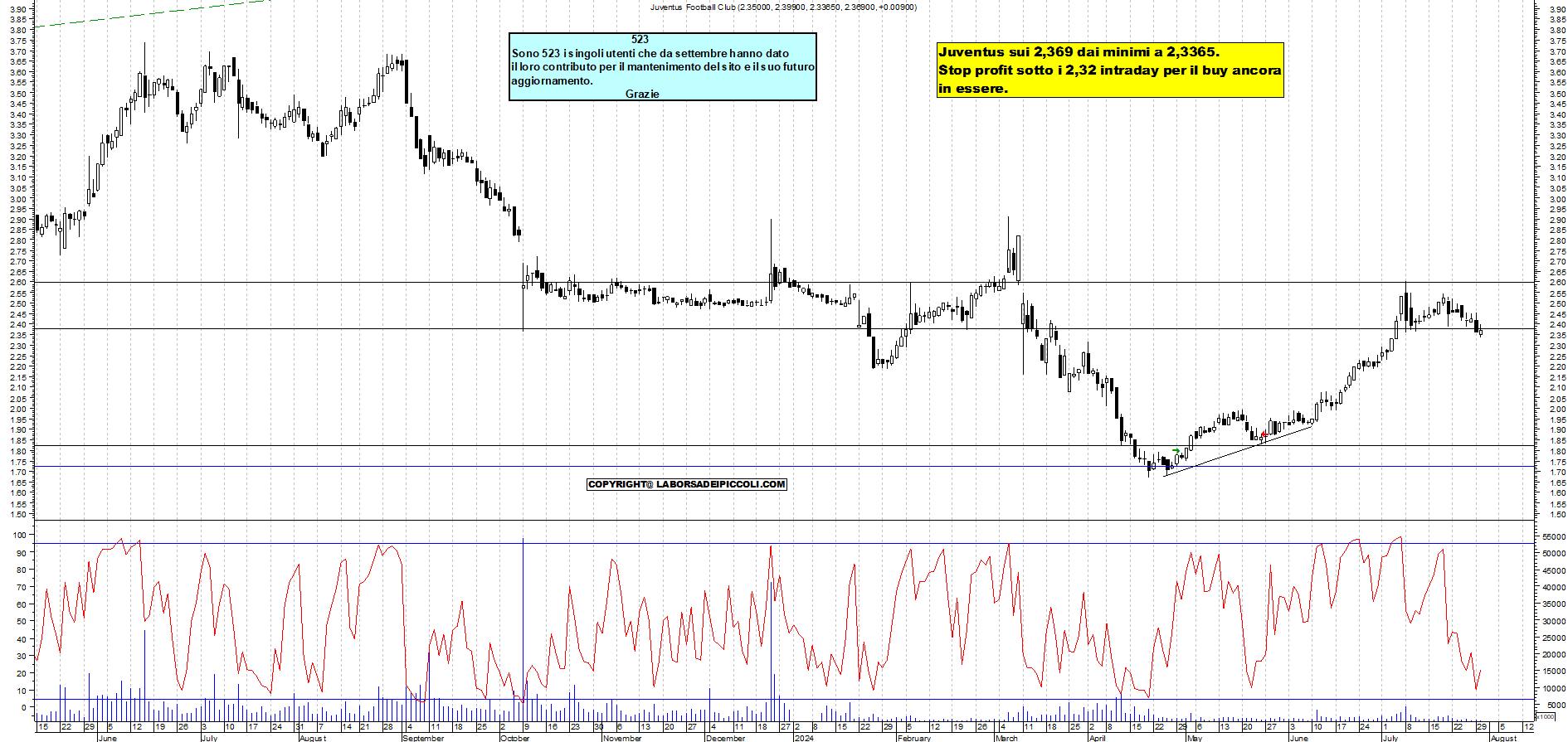 Grafico e analisi tecnica delle azioni Juventus