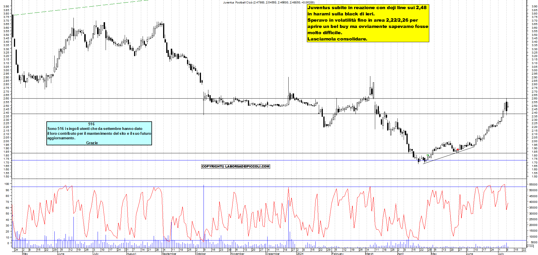 Grafico e analisi tecnica delle azioni Juventus
