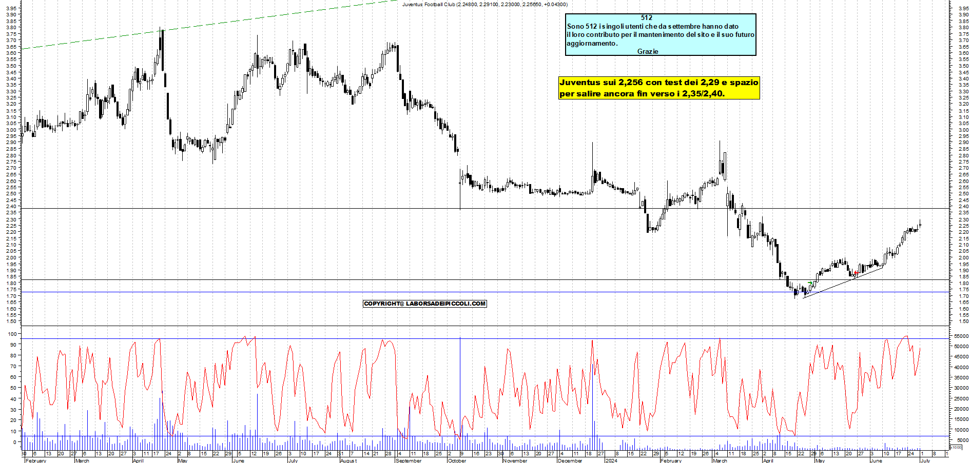 Grafico e analisi tecnica delle azioni Juventus