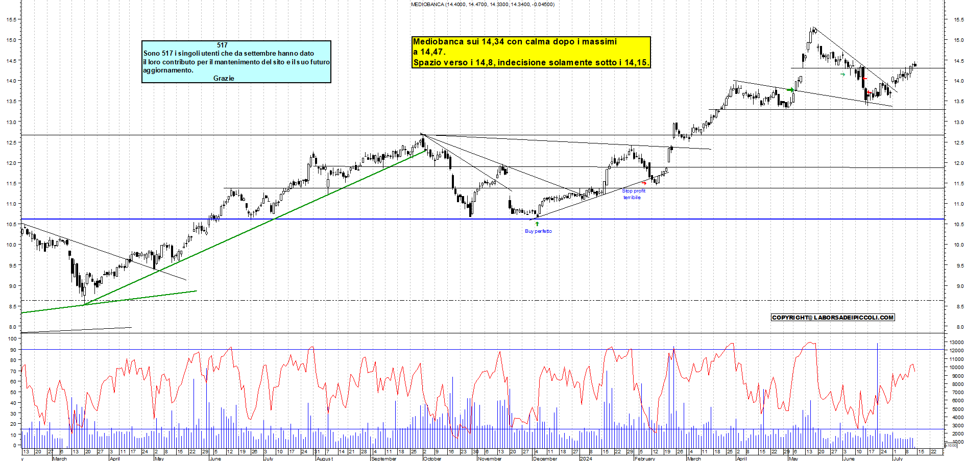 Grafico e analisi tecnica delle azioni Mediobanca