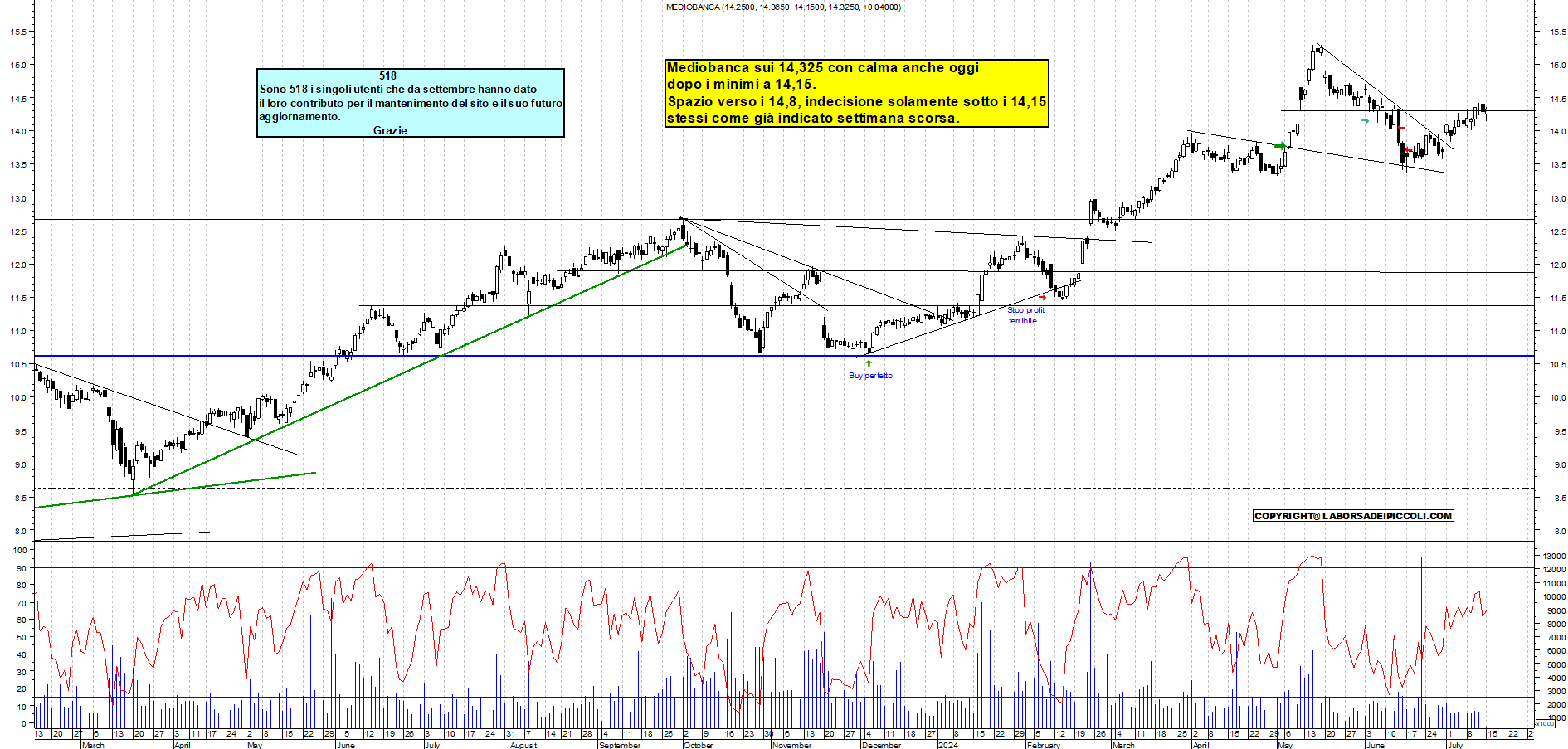 Grafico e analisi tecnica delle azioni Mediobanca