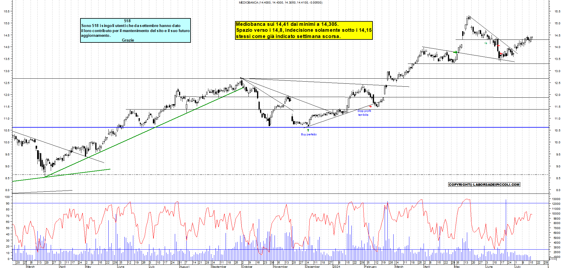 Grafico e analisi tecnica delle azioni Mediobanca