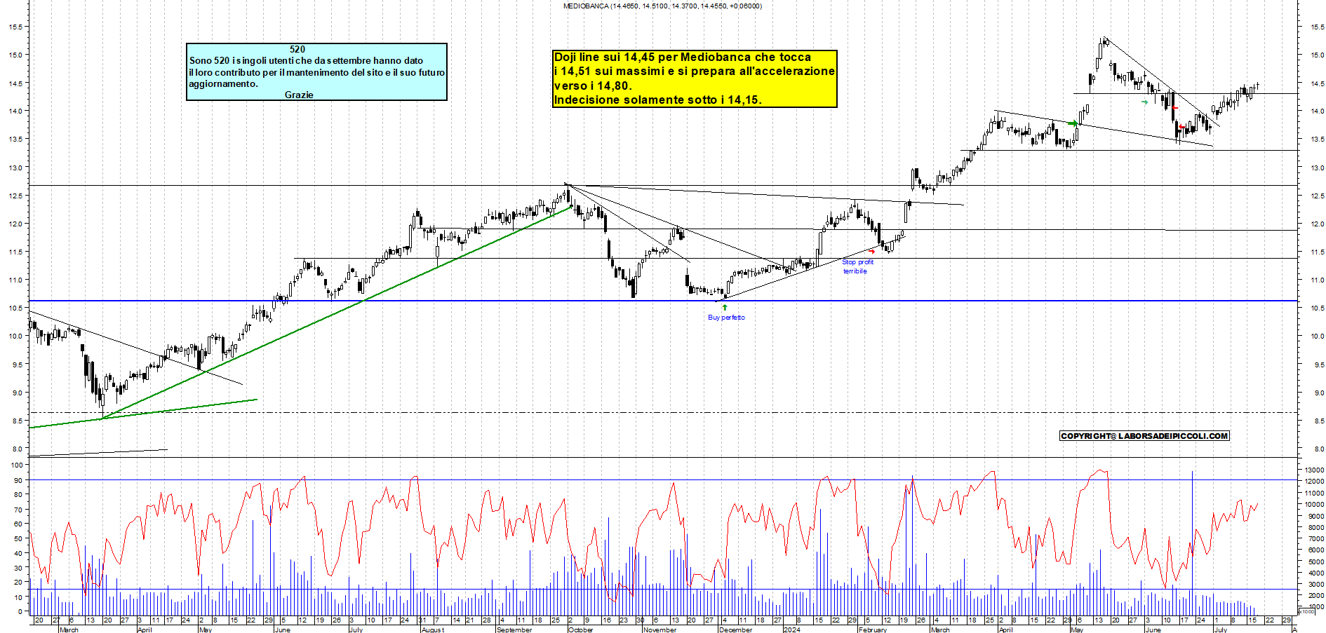 Grafico e analisi tecnica delle azioni Mediobanca