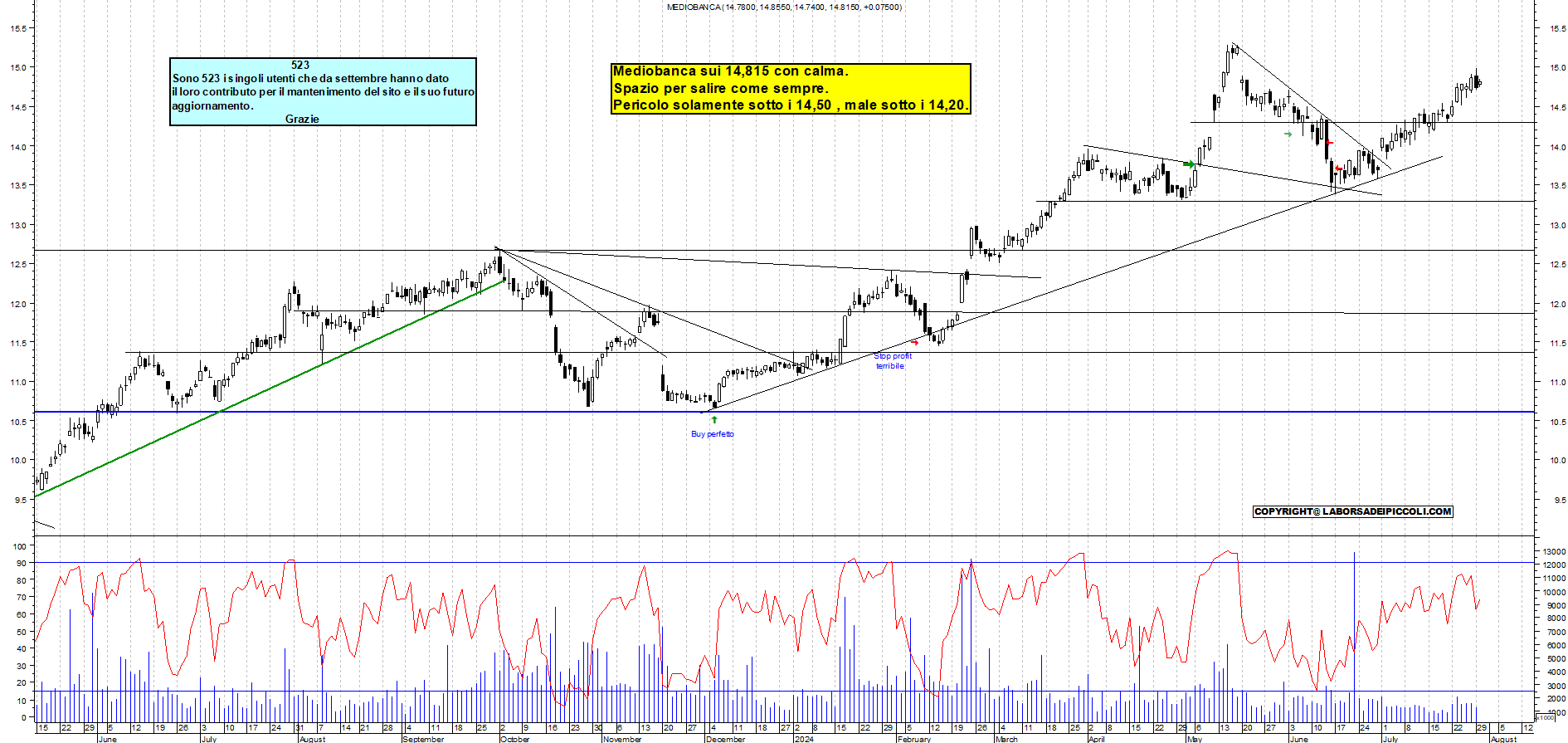 Grafico e analisi tecnica delle azioni Mediobanca