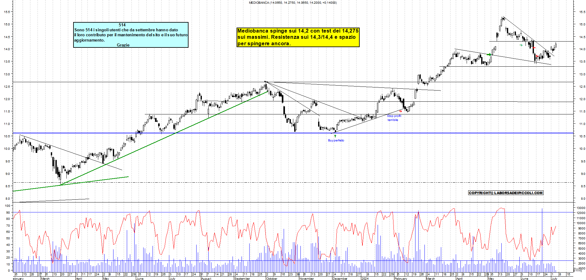 Grafico e analisi tecnica delle azioni Mediobanca