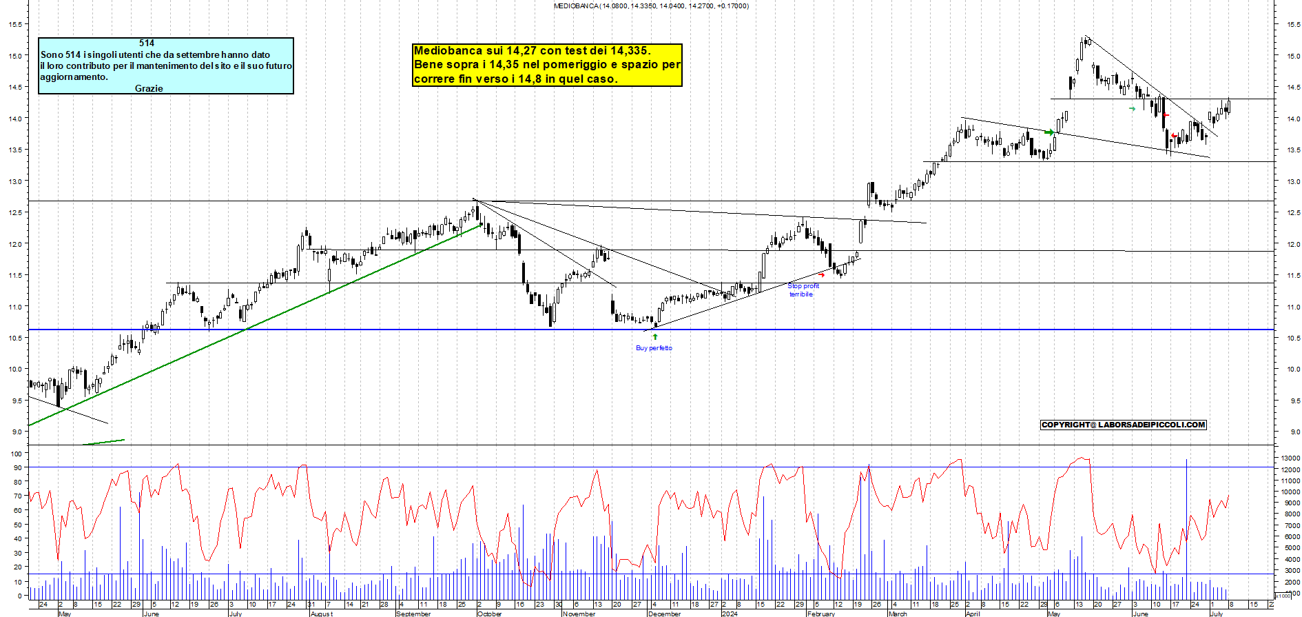 Grafico e analisi tecnica delle azioni Mediobanca