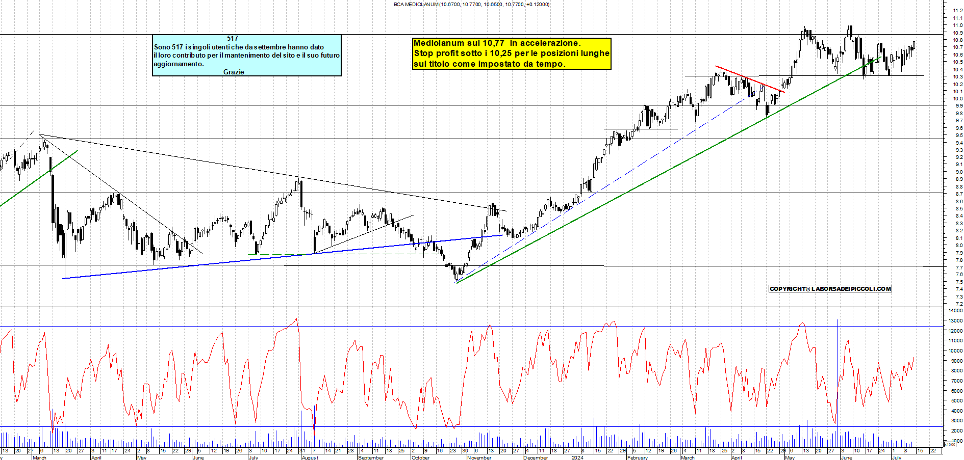 Grafico e analisi tecnica delle azioni Mediolanum