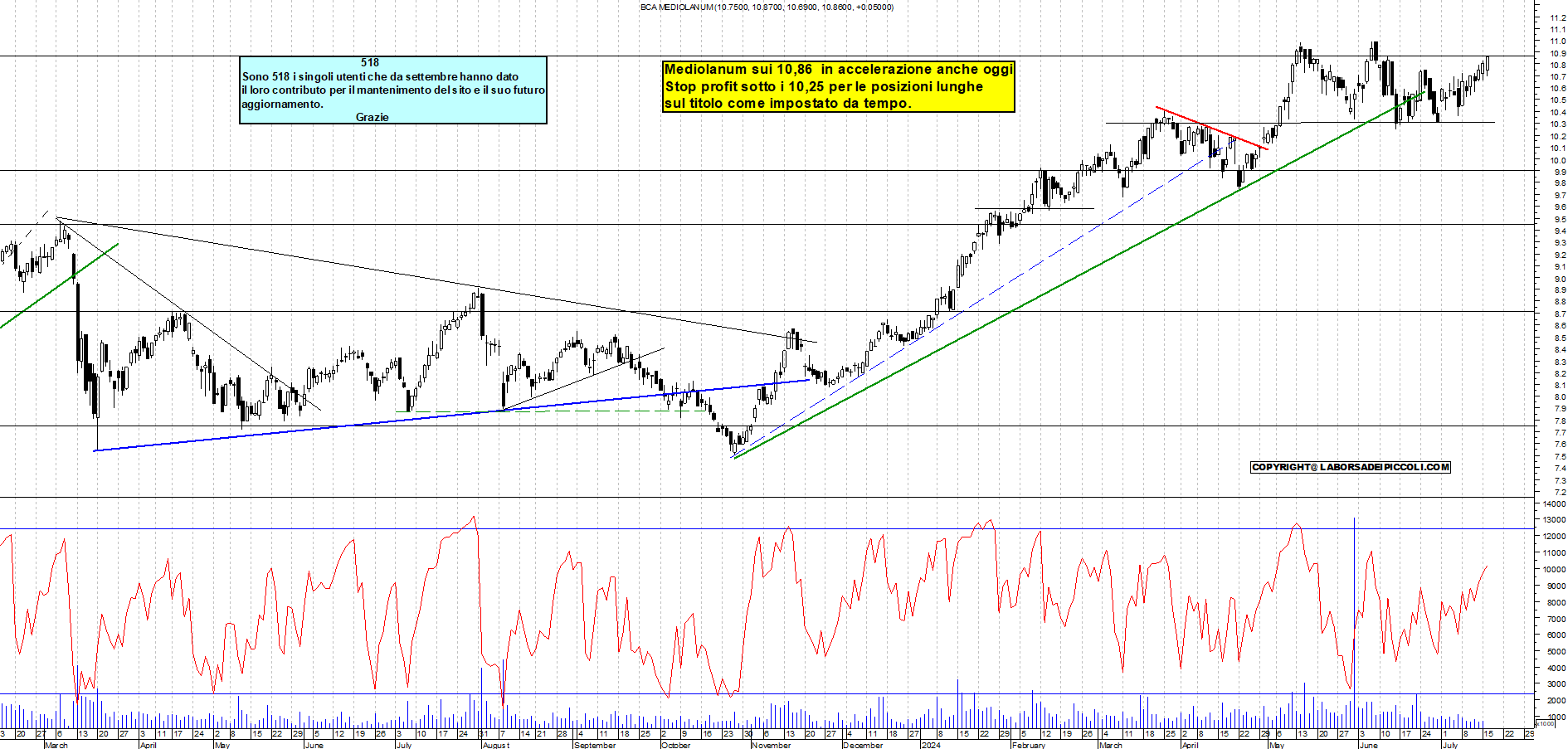 Grafico e analisi tecnica delle azioni Mediolanum