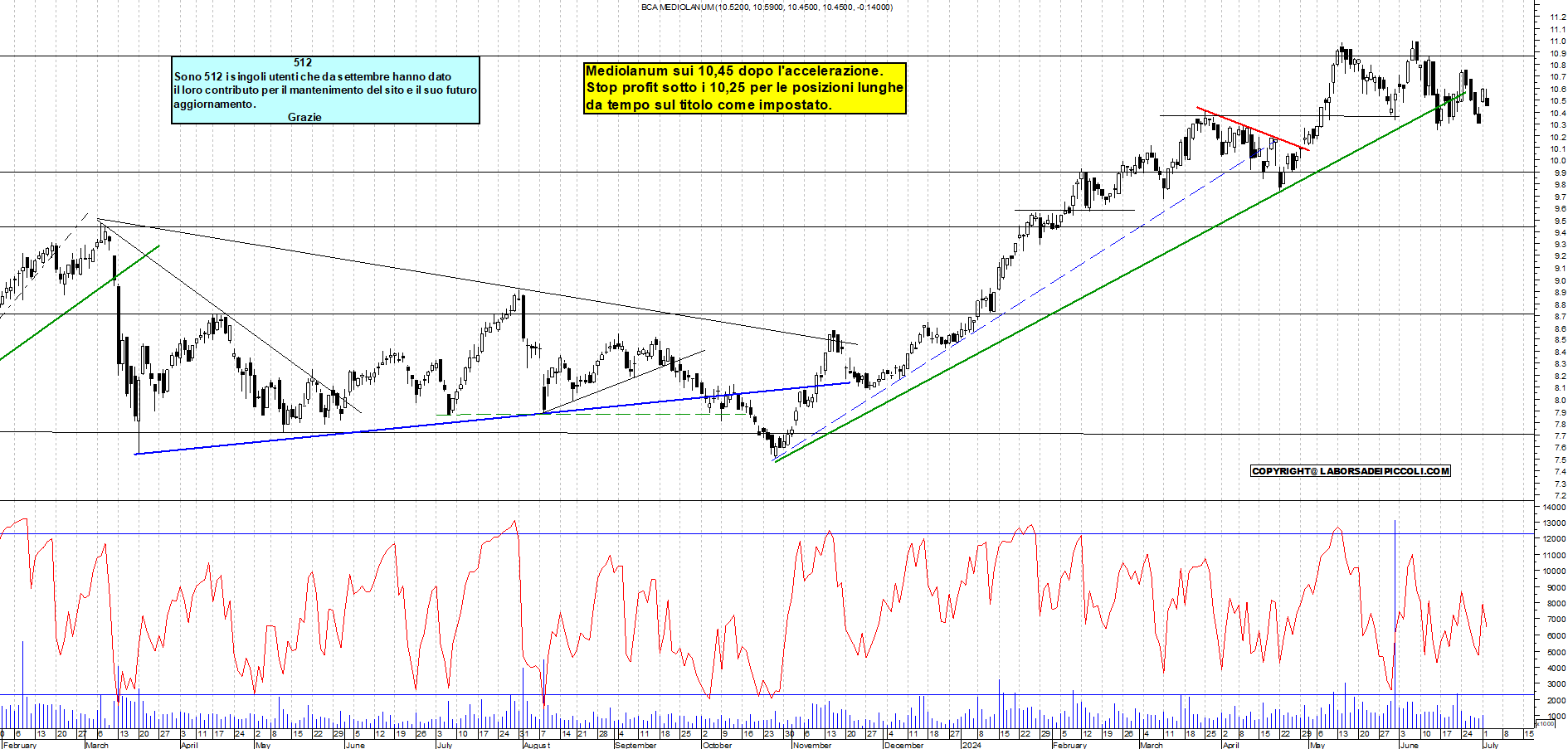 Grafico e analisi tecnica delle azioni Mediolanum