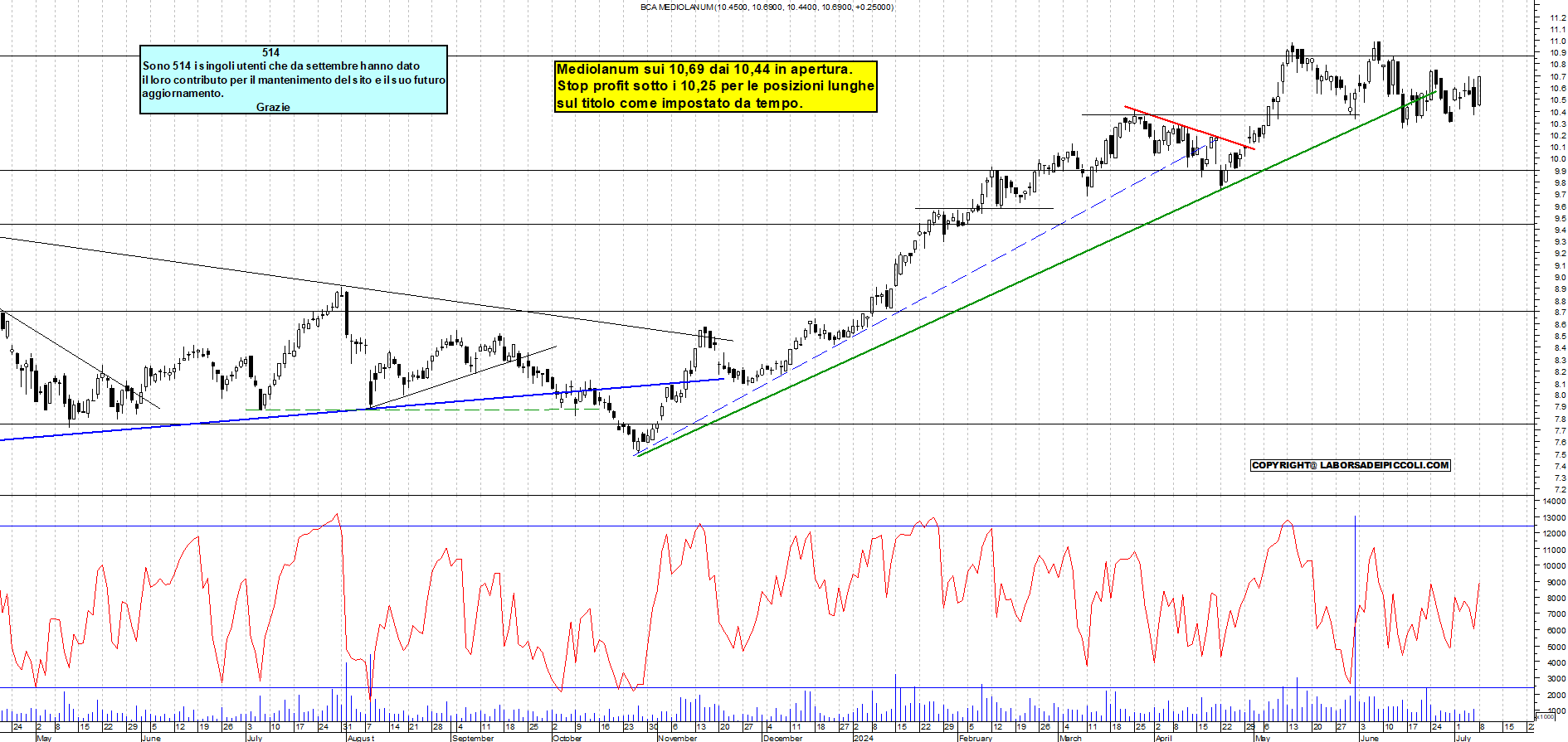 Grafico e analisi tecnica delle azioni Mediolanum
