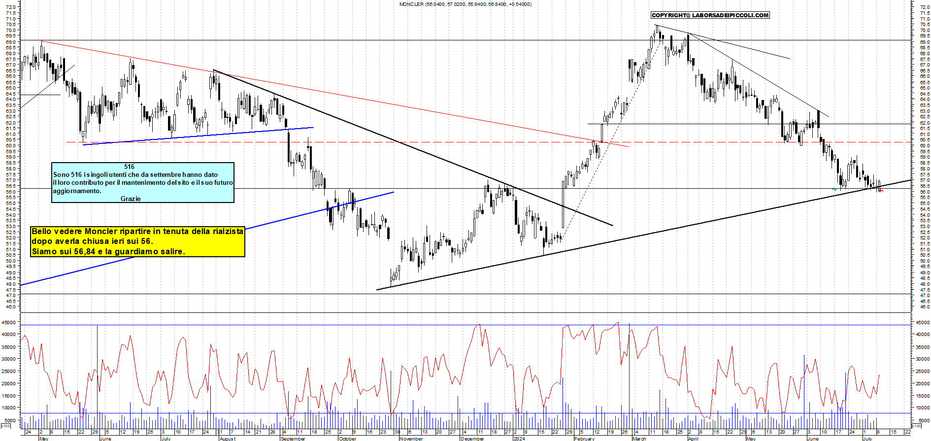 Grafico e analisi tecnica delle azioni Moncler