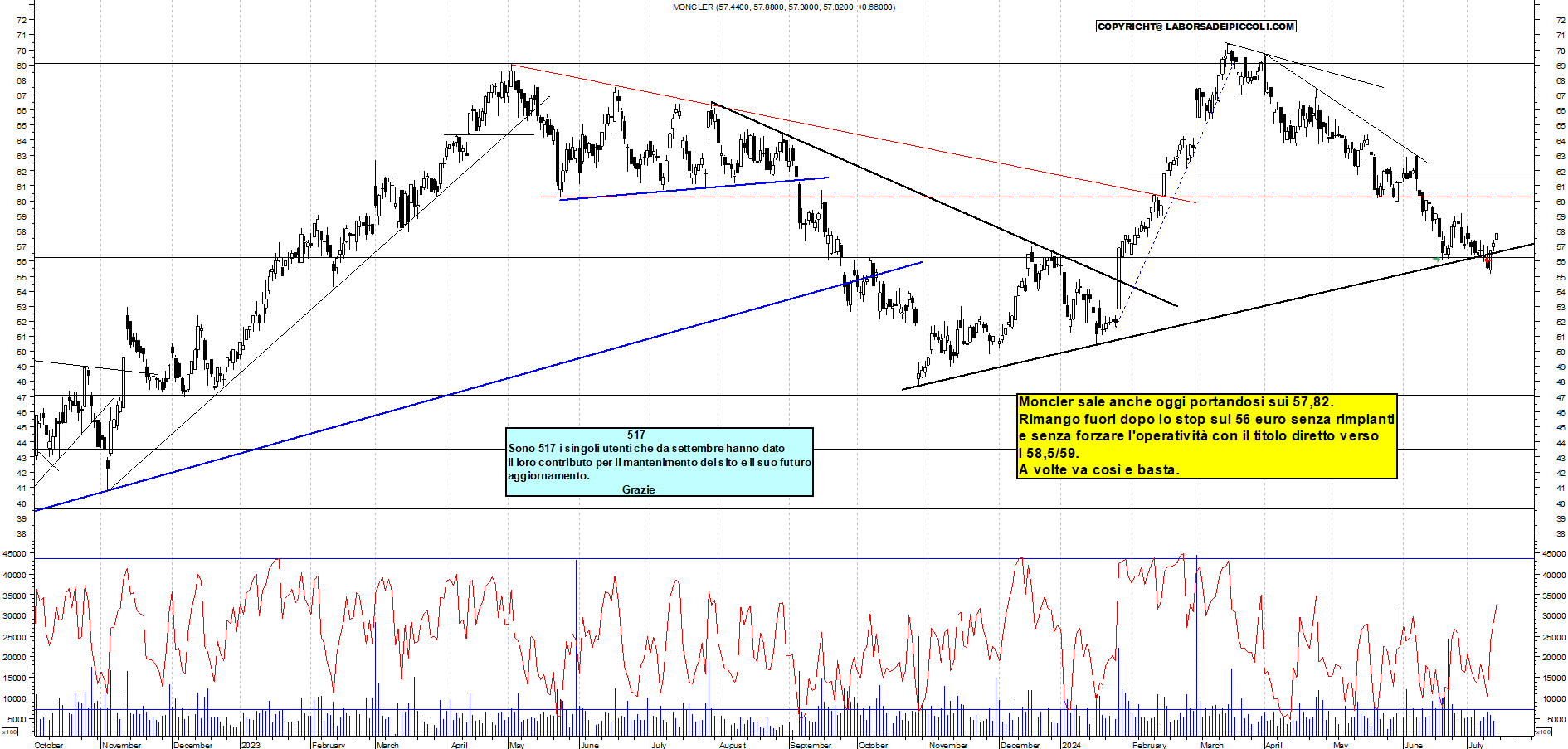 Grafico e analisi tecnica delle azioni Moncler