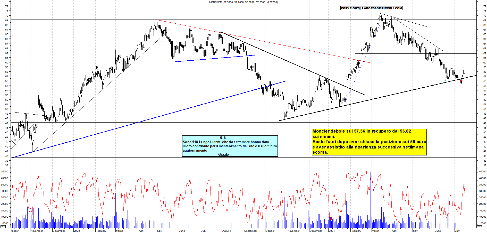 Grafico e analisi tecnica delle azioni Moncler