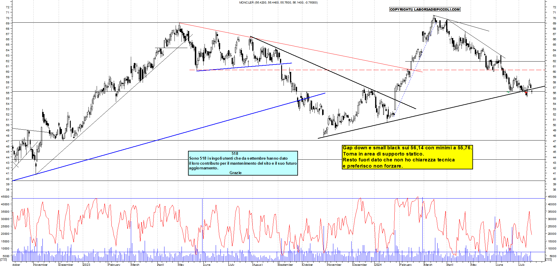Grafico e analisi tecnica delle azioni Moncler