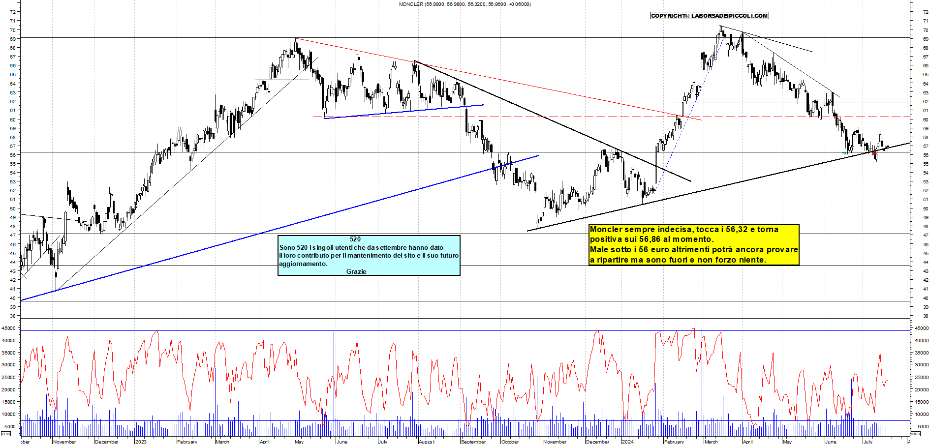 Grafico e analisi tecnica delle azioni Moncler