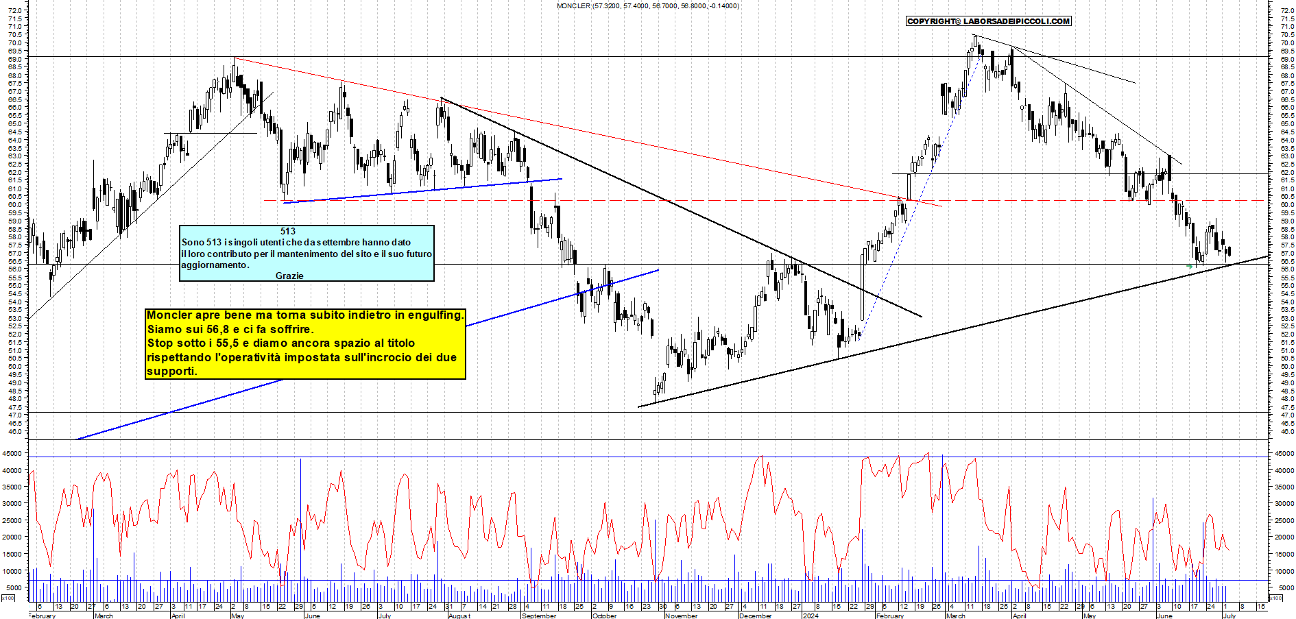 Grafico e analisi tecnica delle azioni Moncler
