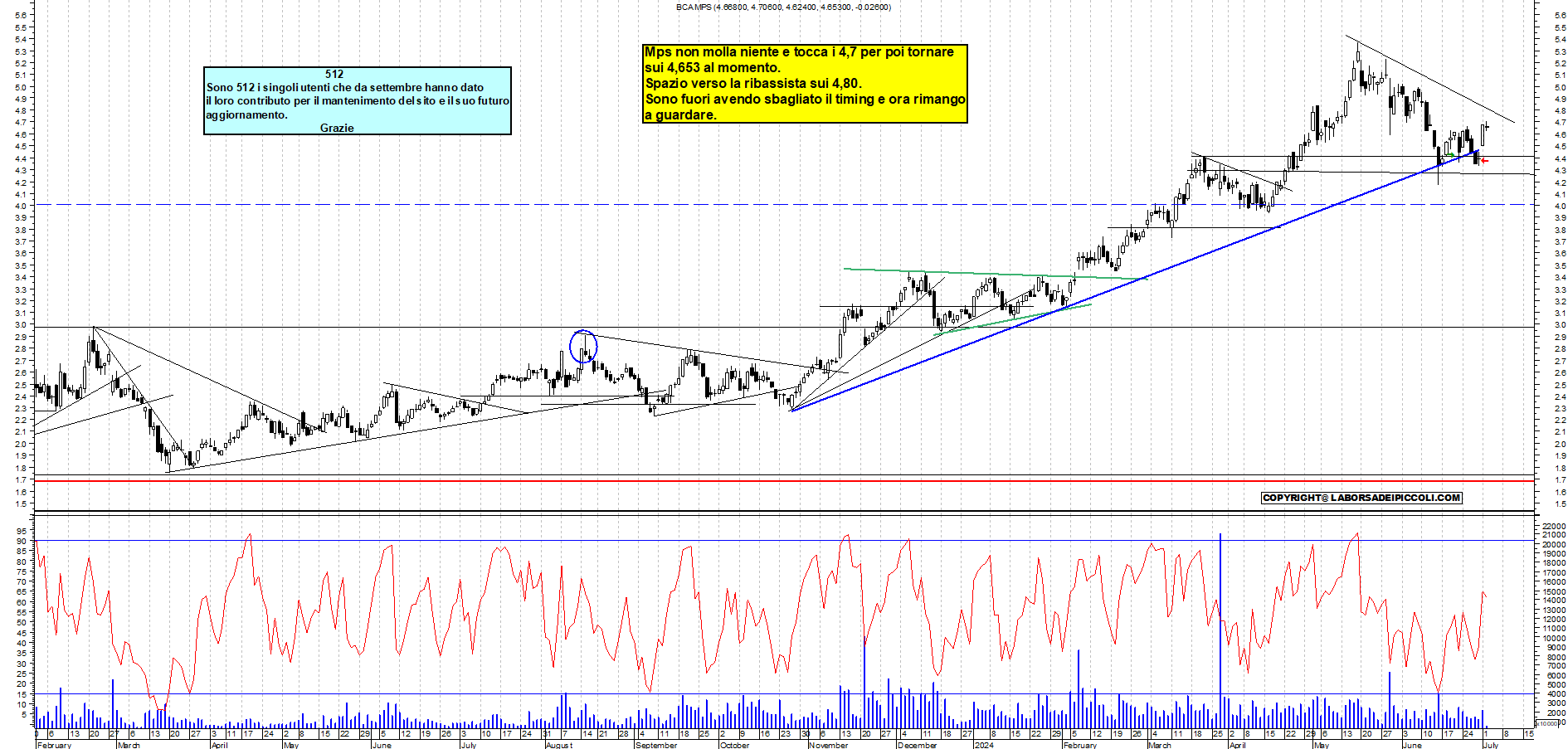 Grafico e analisi tecnica delle azioni Mps