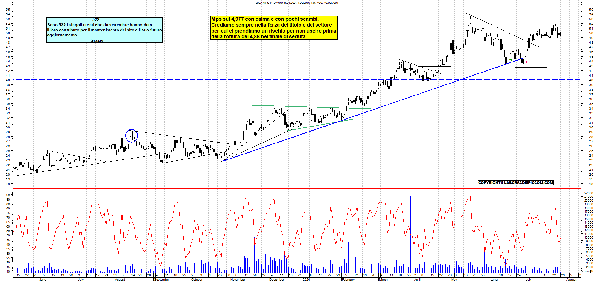 Grafico e analisi tecnica delle azioni Mps