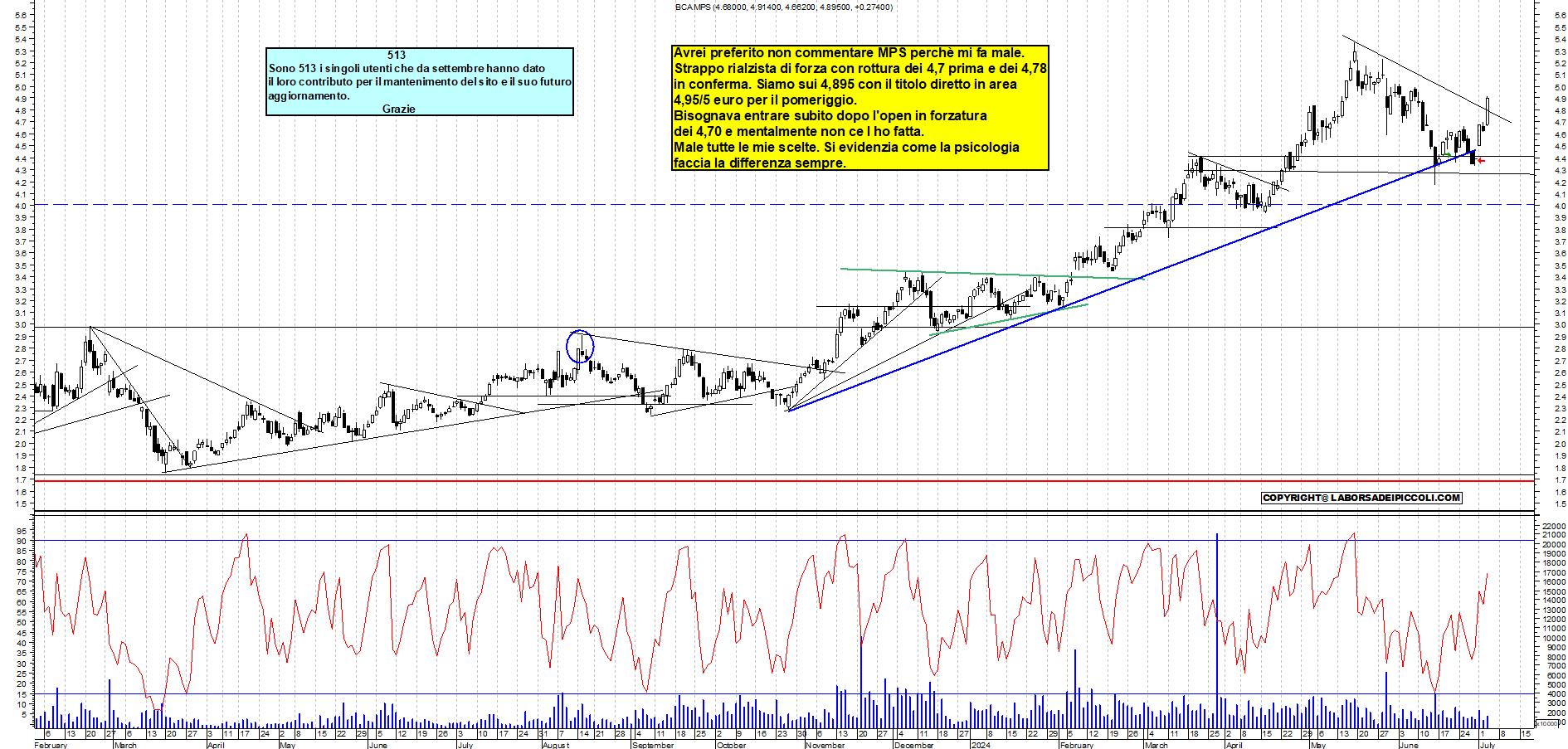 Grafico e analisi tecnica delle azioni Mps