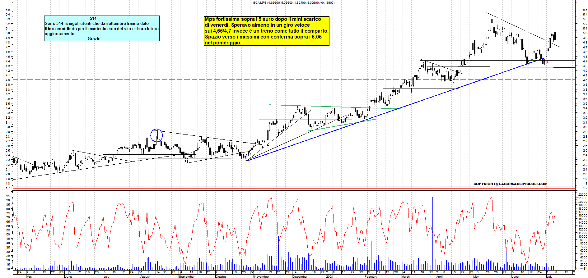 Grafico e analisi tecnica delle azioni Mps