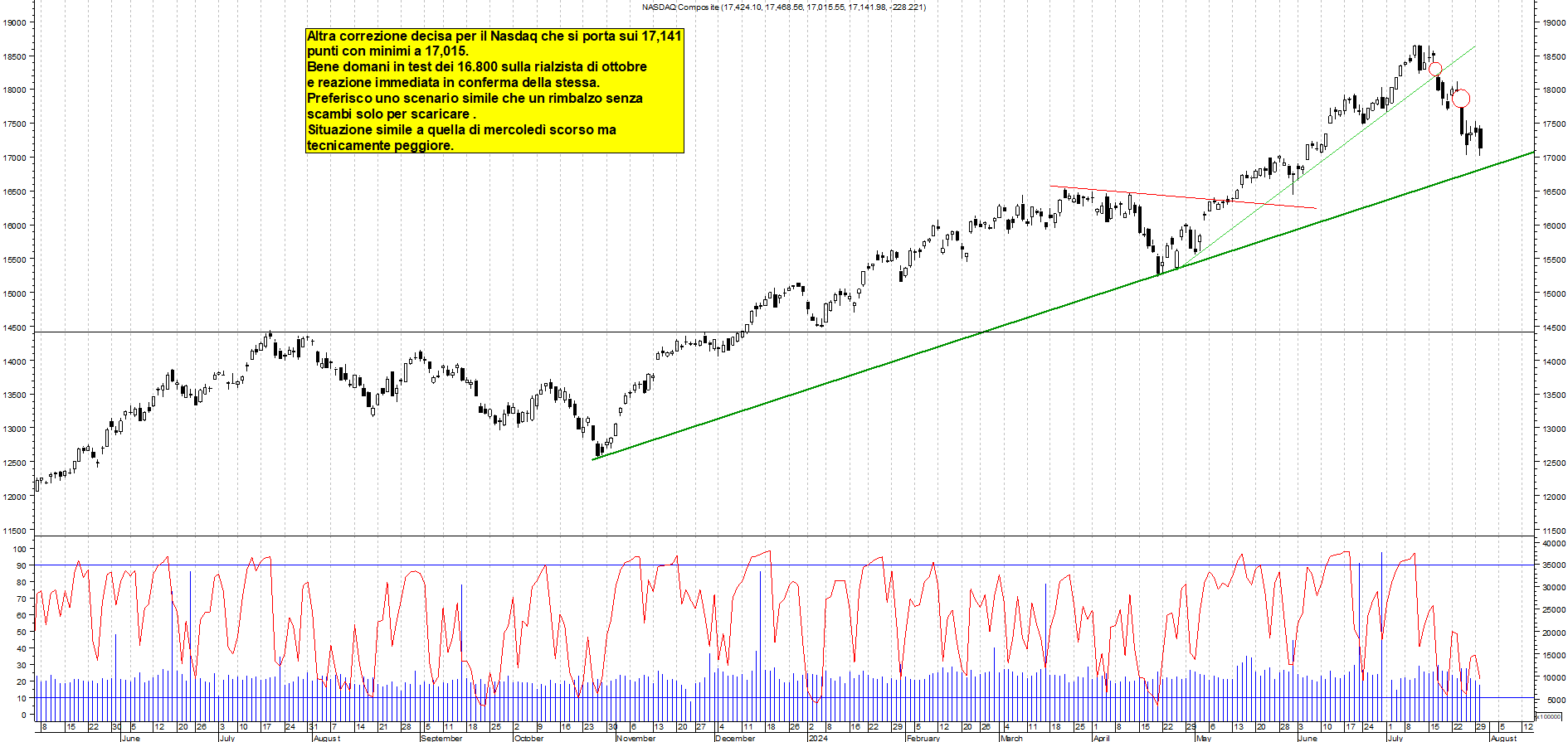 Grafico e analisi tecnica delle azioni Nasdaq