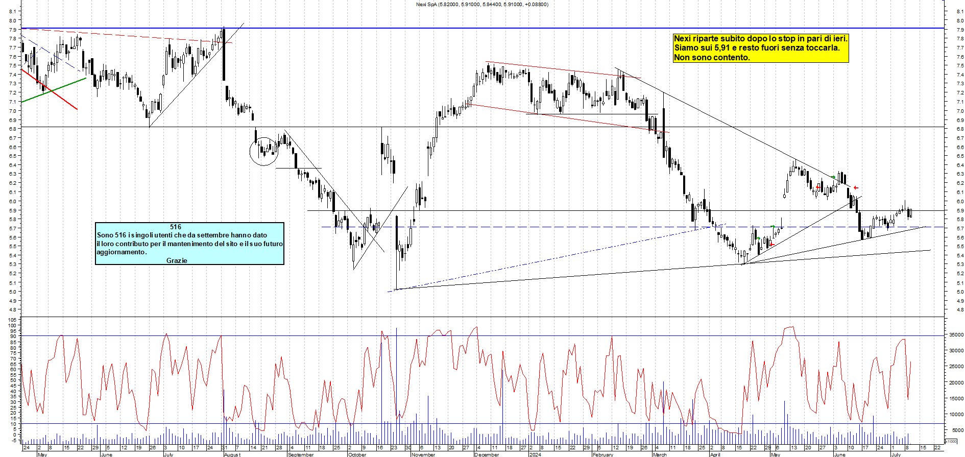 Grafico e analisi tecnica delle azioni Nexi