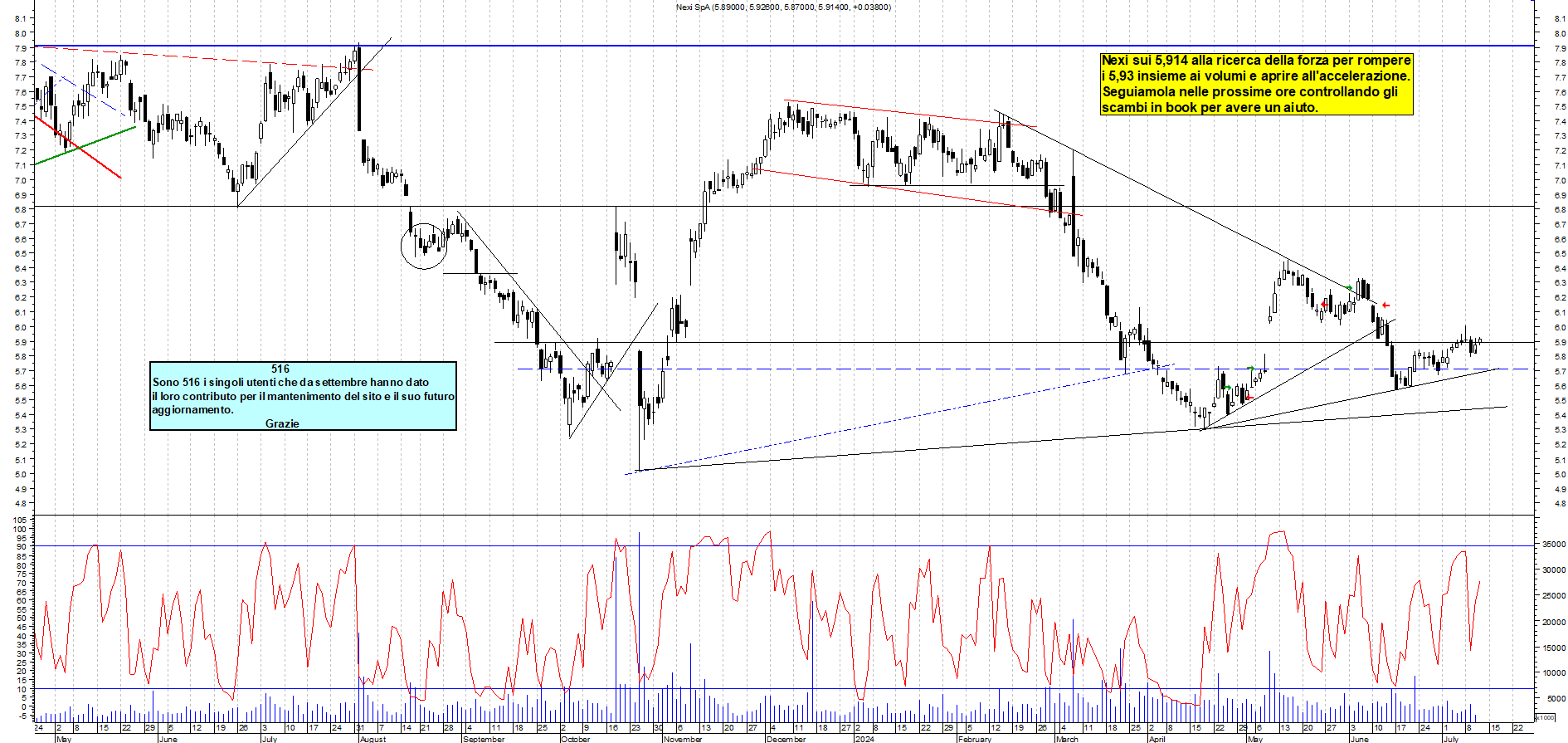 Grafico e analisi tecnica delle azioni Nexi