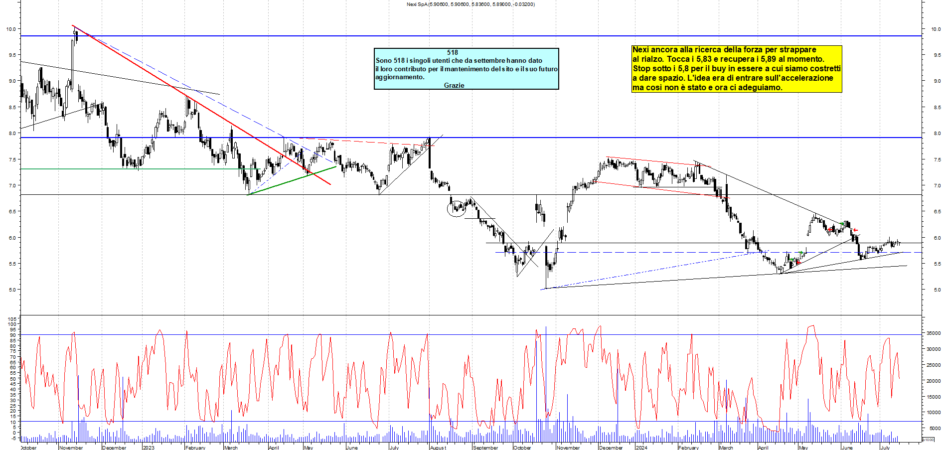 Grafico e analisi tecnica delle azioni Nexi