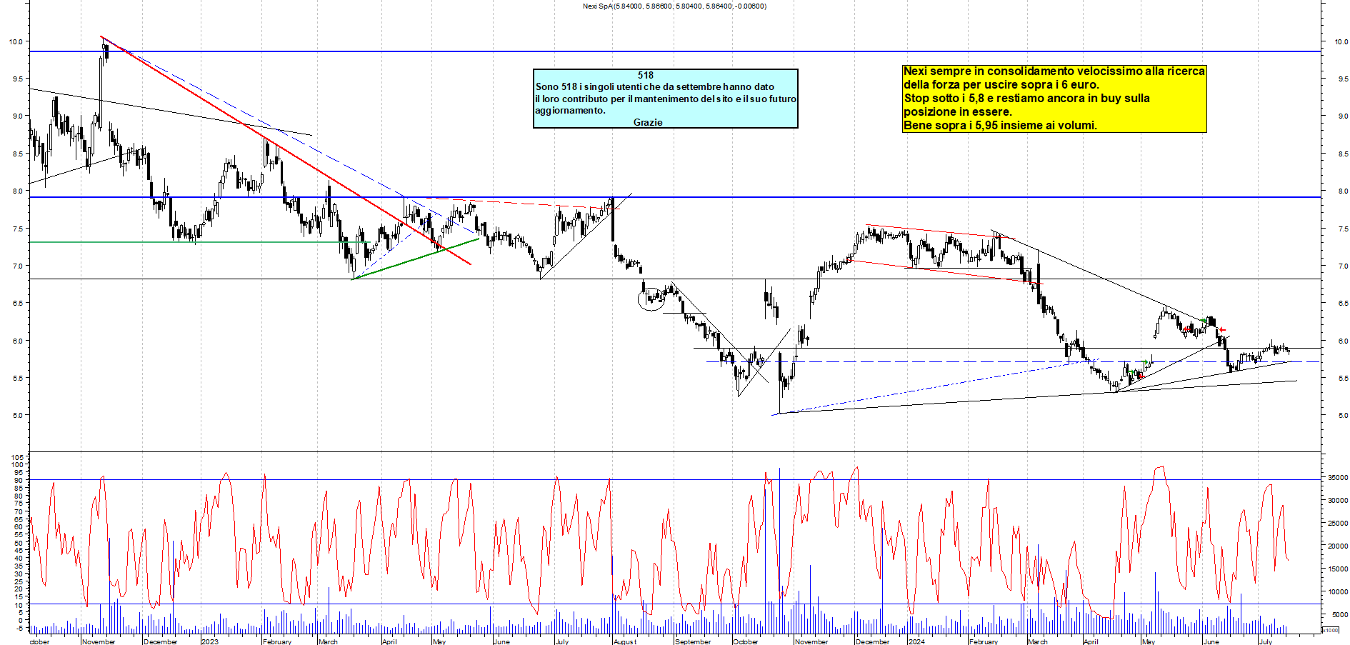 Grafico e analisi tecnica delle azioni Nexi